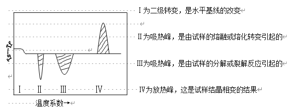 001典型的DSC曲線，圖中表現(xiàn)出四種類型的轉(zhuǎn)變.png